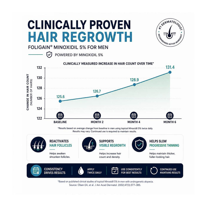 FOLIGAIN® Low Alcohol Minoxidil 5% Hair Regrowth Treatment For Men 6 Month Supply - FOLIGAIN