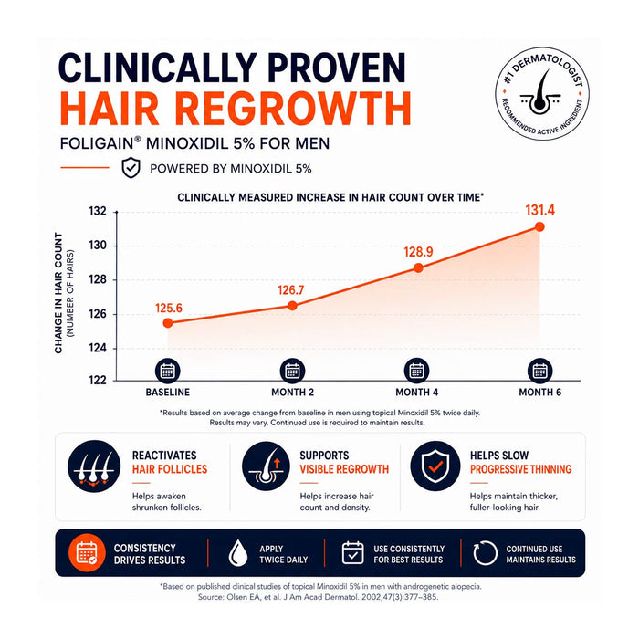 FOLIGAIN® Minoxidil 5% Hair Regrowth Treatment For Men 3 Month Supply - FOLIGAIN